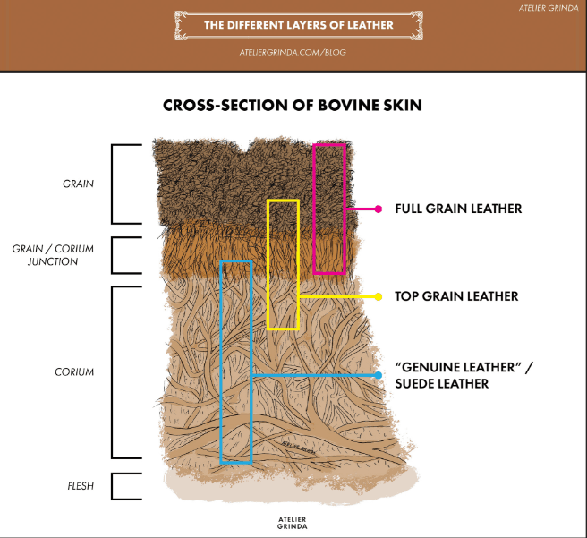 The Difference Between Full-Grain and Top-Grain Leather